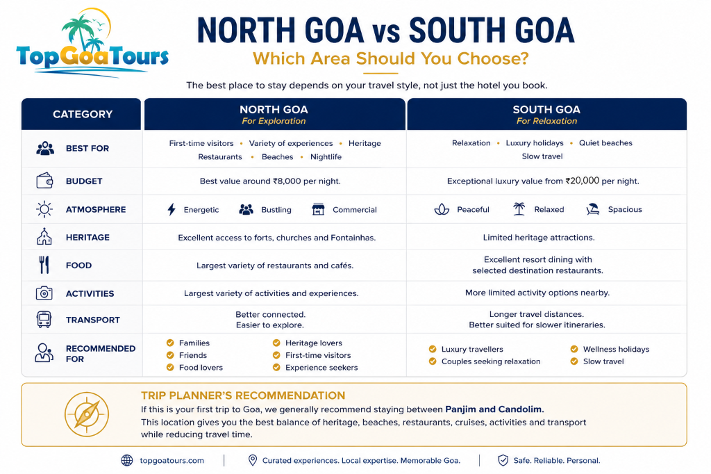 North Goa vs South Goa: Which Area Should You Choose? Official Brand Comparison Infographic